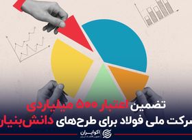 تضمین اعتبار ۵۰۰ میلیاردی شرکت ملی فولاد برای طرح‌های دانش‌بنیان 