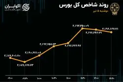 رشد شاخص‌های بورس در روز افت معاملات و خروج سرمایه حقیقی 