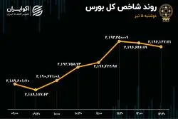 رشد شاخص‌های بورس در روز افت معاملات و خروج سرمایه حقیقی 