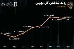 رشد شاخص‌های بورس در روز افت معاملات و خروج سرمایه حقیقی 