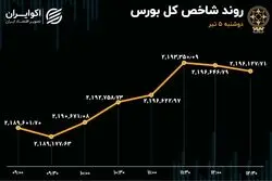 رشد شاخص‌های بورس در روز افت معاملات و خروج سرمایه حقیقی 