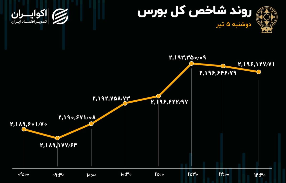 رشد شاخص‌های بورس در روز افت معاملات و خروج سرمایه حقیقی 