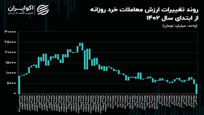 ریزش آبشاری تحرک در بازار سهام/ بورس در قعر رکود