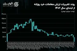 ریزش آبشاری تحرک در بازار سهام/ بورس در قعر رکود