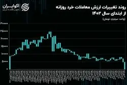 ریزش آبشاری تحرک در بازار سهام/ بورس در قعر رکود