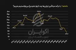 با درآمد میانگین ایرانی‌ها چند کیلو تخم مرغ می‌توانستیم بخریم؟