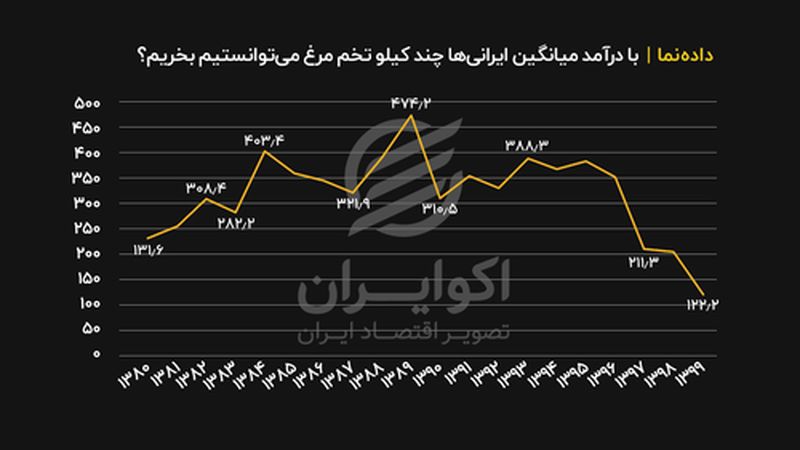 با درآمد میانگین ایرانی‌ها چند کیلو تخم مرغ می‌توانستیم بخریم؟