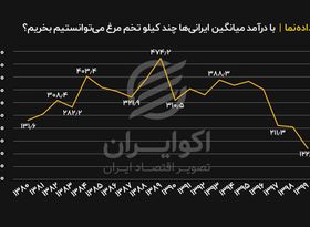 با درآمد میانگین ایرانی‌ها چند کیلو تخم مرغ می‌توانستیم بخریم؟