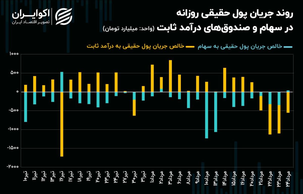 2 سیگنال متفاوت در بازار سهام امروز/ کدام خبر قدرت بیشتری دارد؟