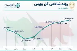 حرکت سهمی شاخص اصلی بورس 