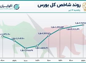 حرکت سهمی شاخص اصلی بورس 