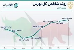 حرکت سهمی شاخص اصلی بورس 