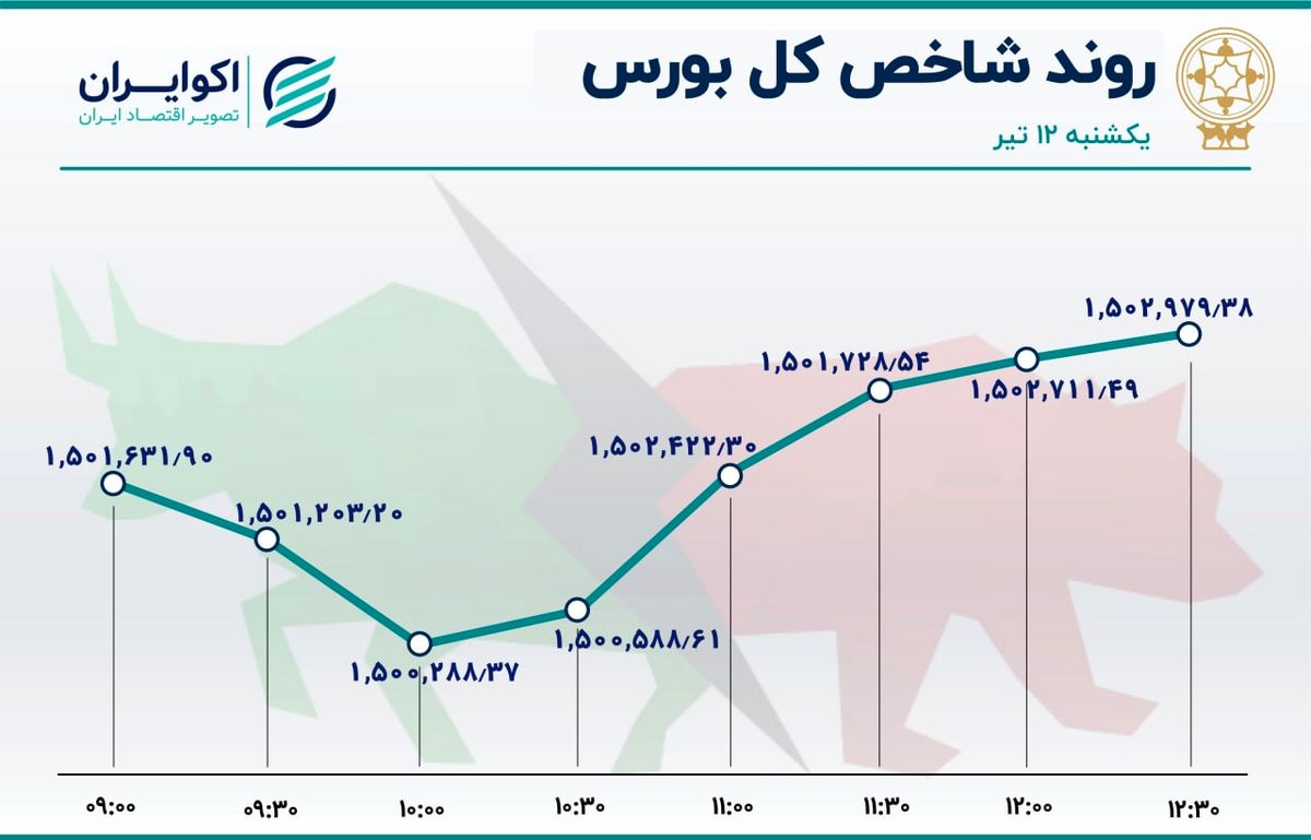 حرکت سهمی شاخص اصلی بورس 