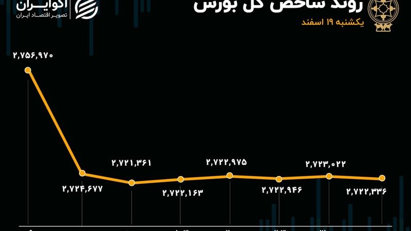 جاده سرخ برای 3 نماگر بورسی/ 1500 میلیارد تومان دیگر از بورس پرکشید