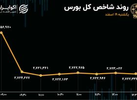 جاده سرخ برای 3 نماگر بورسی/ 1500 میلیارد تومان دیگر از بورس پرکشید