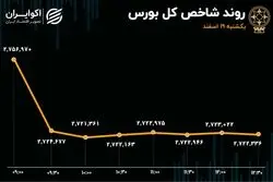 جاده سرخ برای 3 نماگر بورسی/ 1500 میلیارد تومان دیگر از بورس پرکشید