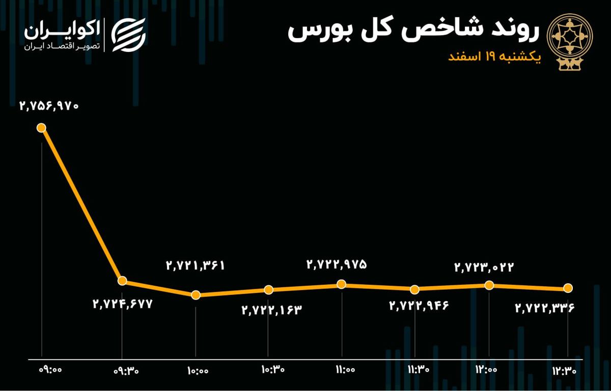 جاده سرخ برای 3 نماگر بورسی/ 1500 میلیارد تومان دیگر از بورس پرکشید