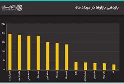 جهش همزمان دلار و سکه به سقف‌های جدید/ دلار به 200 هزار تومان رسید