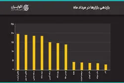 جهش همزمان دلار و سکه به سقف‌های جدید/ دلار به 200 هزار تومان رسید