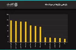 جهش همزمان دلار و سکه به سقف‌های جدید/ دلار به 200 هزار تومان رسید