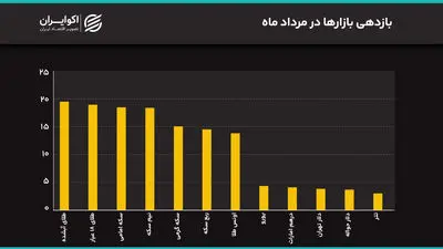 جهش همزمان دلار و سکه به سقف‌های جدید/ دلار تا 200 هزار تومان بالا می‌رود؟