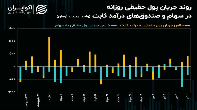 سهامداران حقیقی سنگر گرفتند؛ حقوقی‌ها پیش‌روی کردند!