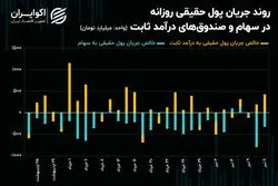 سهامداران حقیقی سنگر گرفتند؛ حقوقی‌ها پیش‌روی کردند!