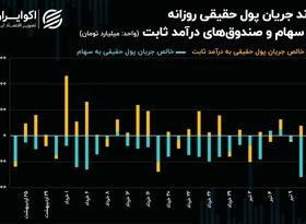 سهامداران حقیقی سنگر گرفتند؛ حقوقی‌ها پیش‌روی کردند!