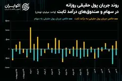 سهامداران حقیقی سنگر گرفتند؛ حقوقی‌ها پیش‌روی کردند!