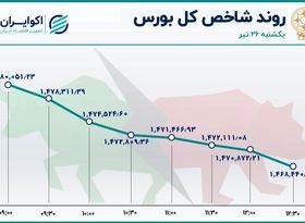 نزول بورس و خروج سهامداران / وضعیت قرمز در بازار سهام