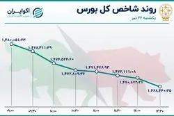 نزول بورس و خروج سهامداران / وضعیت قرمز در بازار سهام