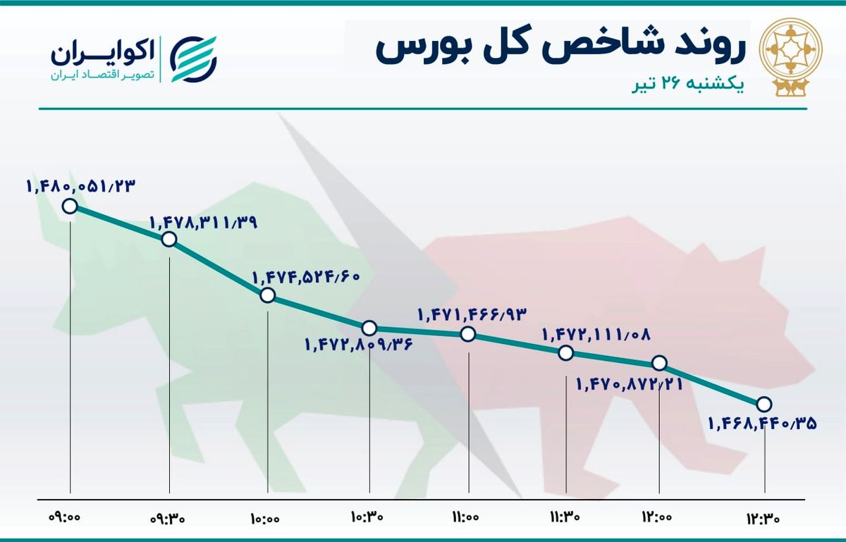 نزول بورس و خروج سهامداران / وضعیت قرمز در بازار سهام