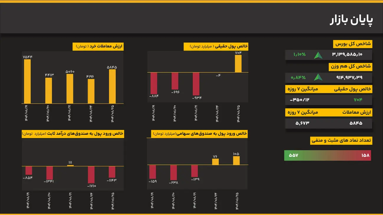 بازگشت نقدینگی به بورس؛ ورود ۷۰۴ میلیارد تومان پول حقیقی