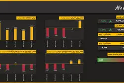 بازگشت نقدینگی به بورس؛ ورود ۷۰۴ میلیارد تومان پول حقیقی