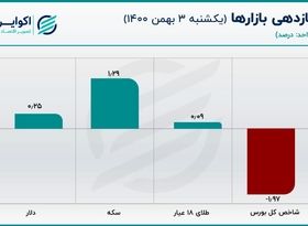 هفته مهم برای طلا جهانی/ قیمت سکه در انتظار سیگنال اونس