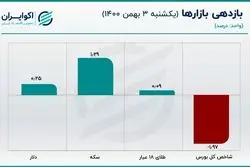 هفته مهم برای طلا جهانی/ قیمت سکه در انتظار سیگنال اونس