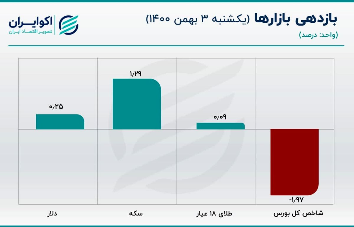 هفته مهم برای طلا جهانی/ قیمت سکه در انتظار سیگنال اونس