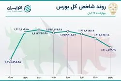ورود پول حقیقی به بورس پس از 5 روز