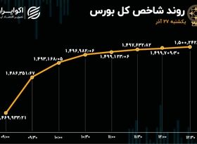 جهش شاخص‌‌های بورس تهران / فارس، فولاد و فملی در صدر بازار