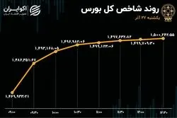 جهش شاخص‌‌های بورس تهران / فارس، فولاد و فملی در صدر بازار