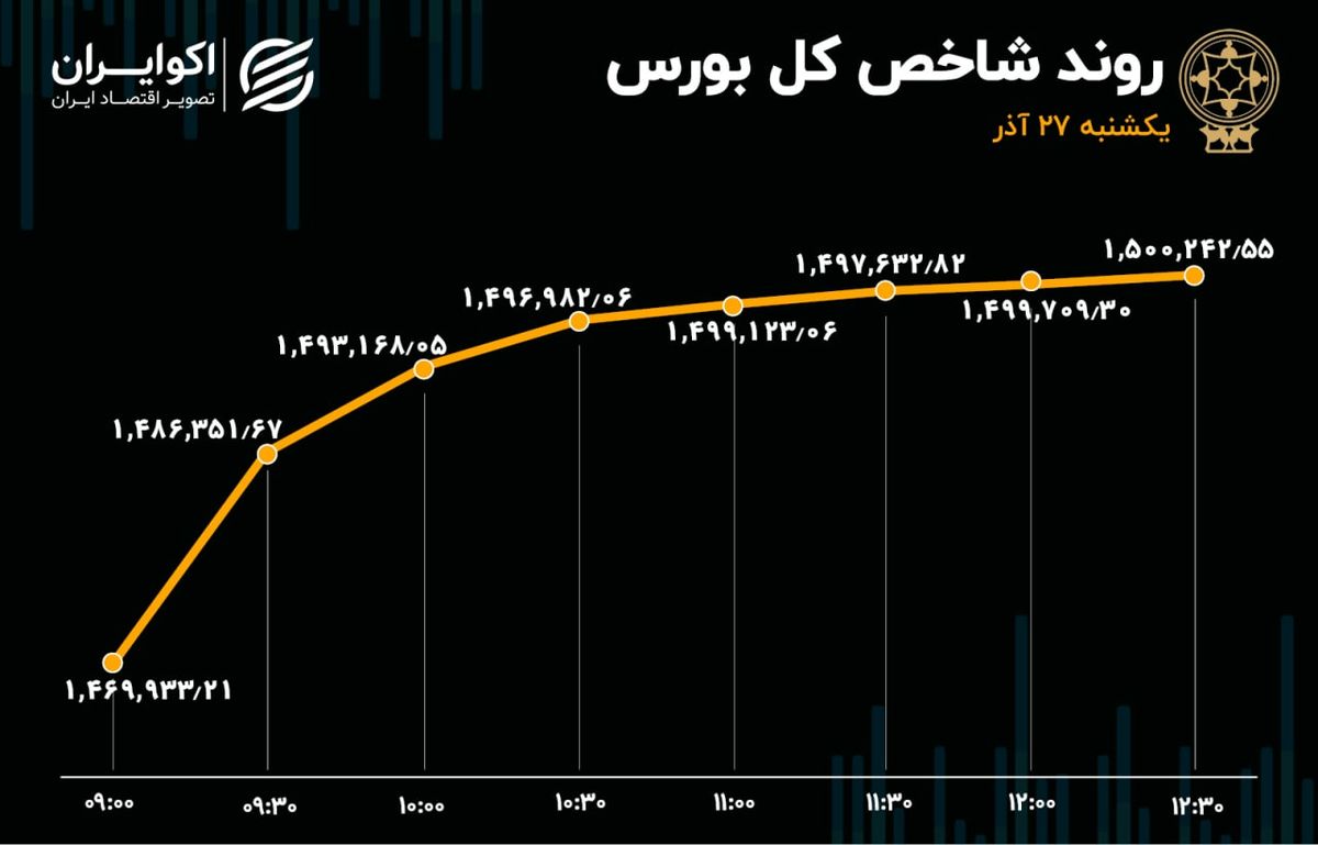 جهش شاخص‌‌های بورس تهران / فارس، فولاد و فملی در صدر بازار