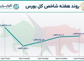 بازدهی هفتگی بورس تهران / تداوم نزول در خرداد