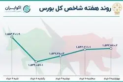 بازدهی هفتگی بورس تهران / تداوم نزول در خرداد
