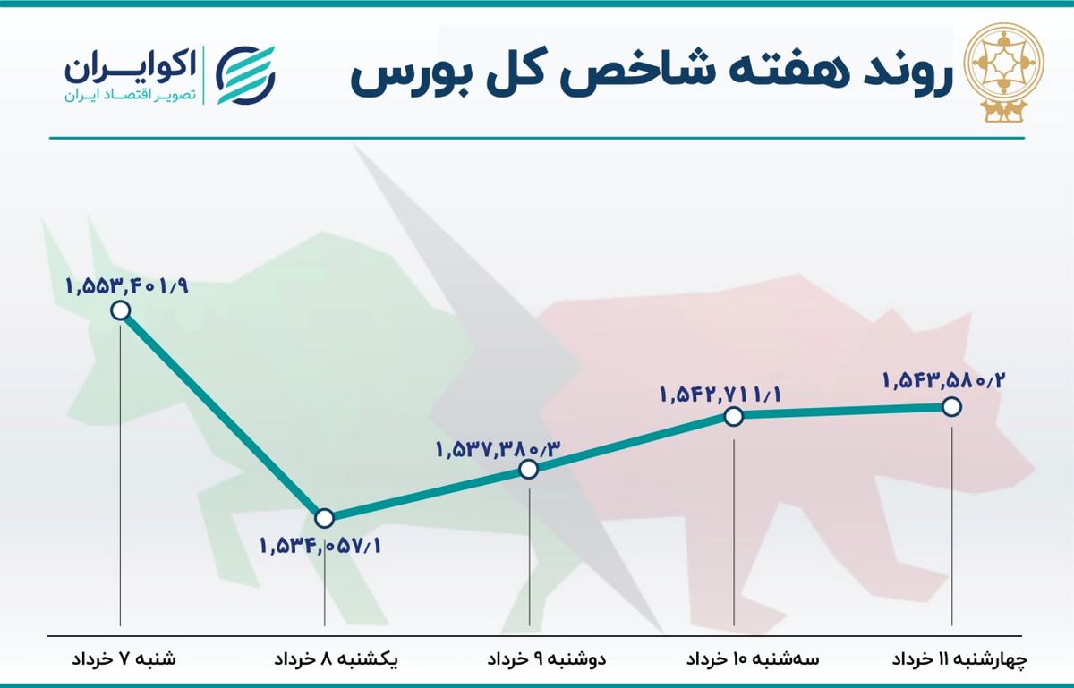 بازدهی هفتگی بورس تهران / تداوم نزول در خرداد