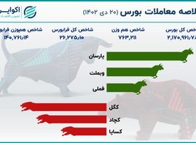 ثبت بیشترین صعود بورس در دی ماه 