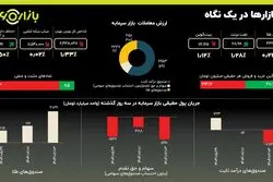 بورس بر مدار اصلاح ؛ ورود پول به صندوق‌های طلا رکورد زد