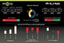 بورس بر مدار اصلاح ؛ ورود پول به صندوق‌های طلا رکورد زد