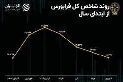  بازدهی شاخص کل فرابورس در شش ماهه اول سال