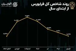  بازدهی شاخص کل فرابورس در شش ماهه اول سال