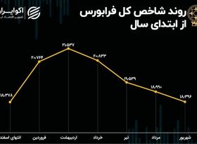  بازدهی شاخص کل فرابورس در شش ماهه اول سال